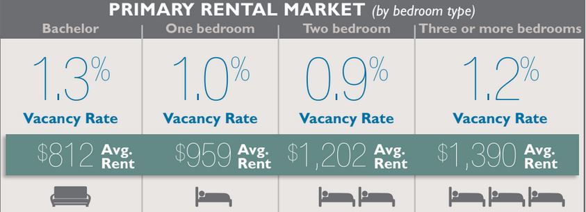 CMHC Rental Vacancy, Average One-Bedroom Rents & Rental Units Per Neighbourhood