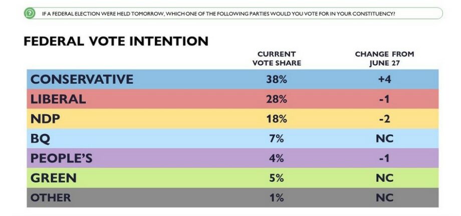 MacPolitics: Poll: Conservatives Led by 10  Before Federal Cabinet Shuffle